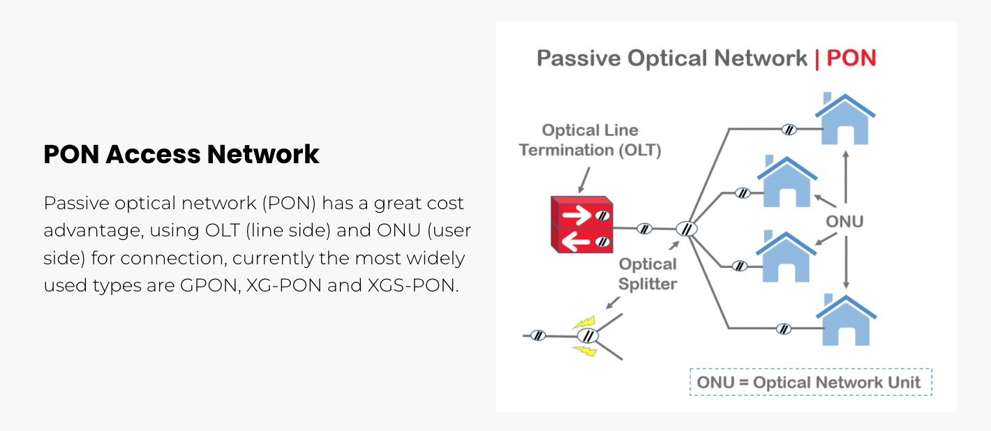 PON Networks 1